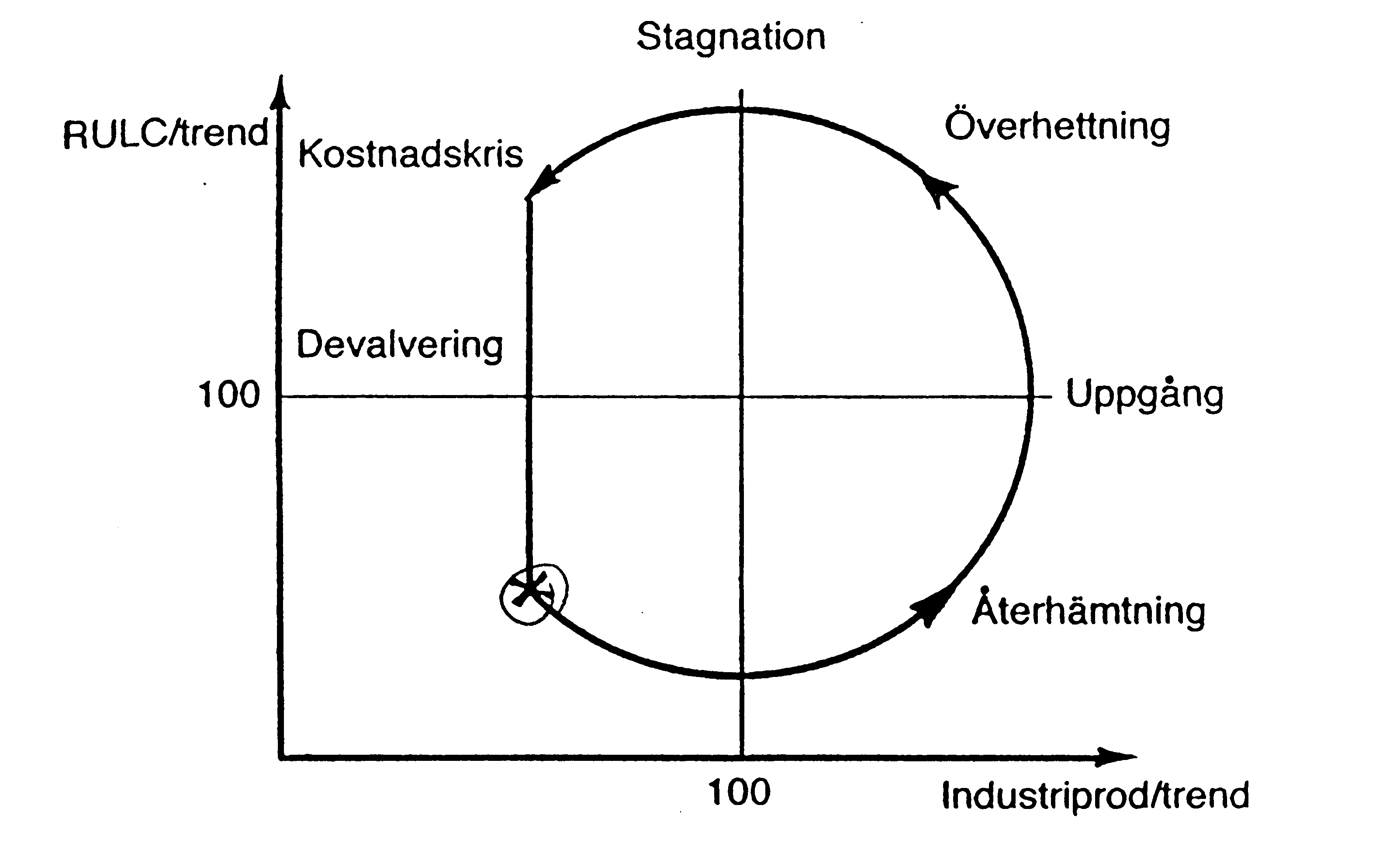 Ulf Jakobsson Diagram 1 Den svenska devalveringscykeln en principskiss av de strukturella problemen i den svenska ekonomin. Den kan också ge ett bidrag till att besvara de två frågor jag ställde ovan.