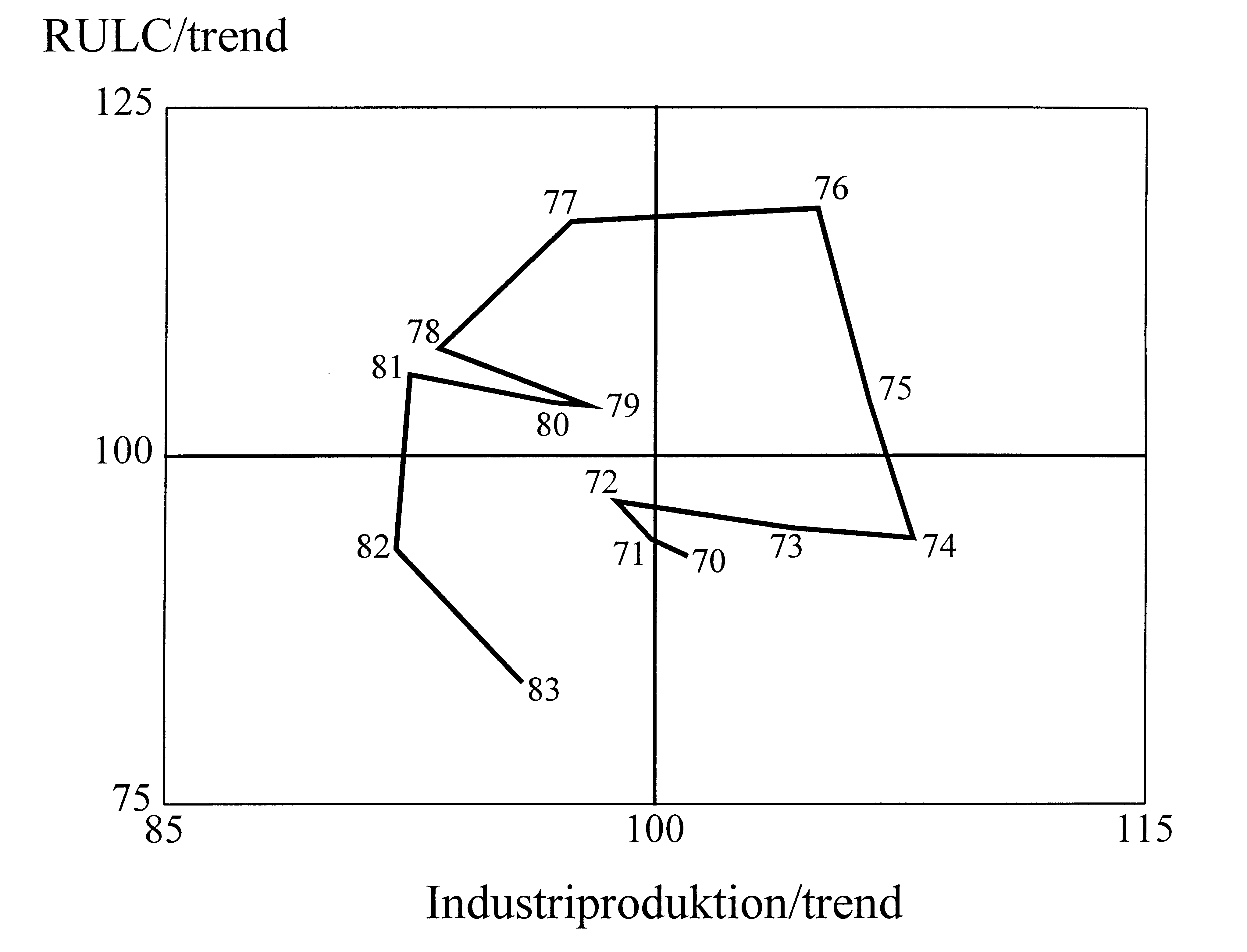 Den svenska devalveringscykeln Diagram 2a Devalveringscykeln för industriproduktionen, 1970 1983 är tiden mogen för nästa devalvering.