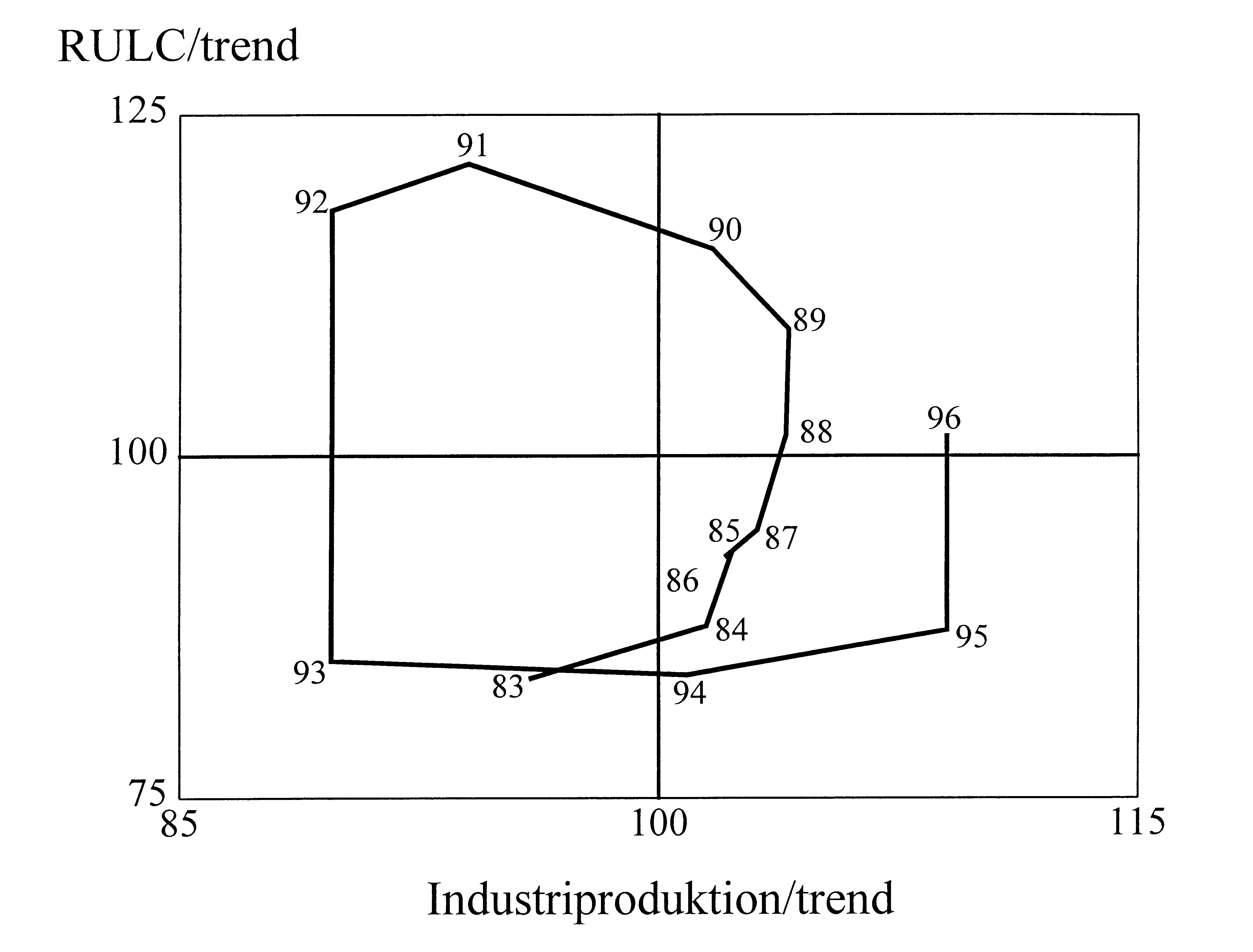 Ulf Jakobsson Diagram 2b Devalveringscykeln för industriproduktionen, 1983 1996 är borta.