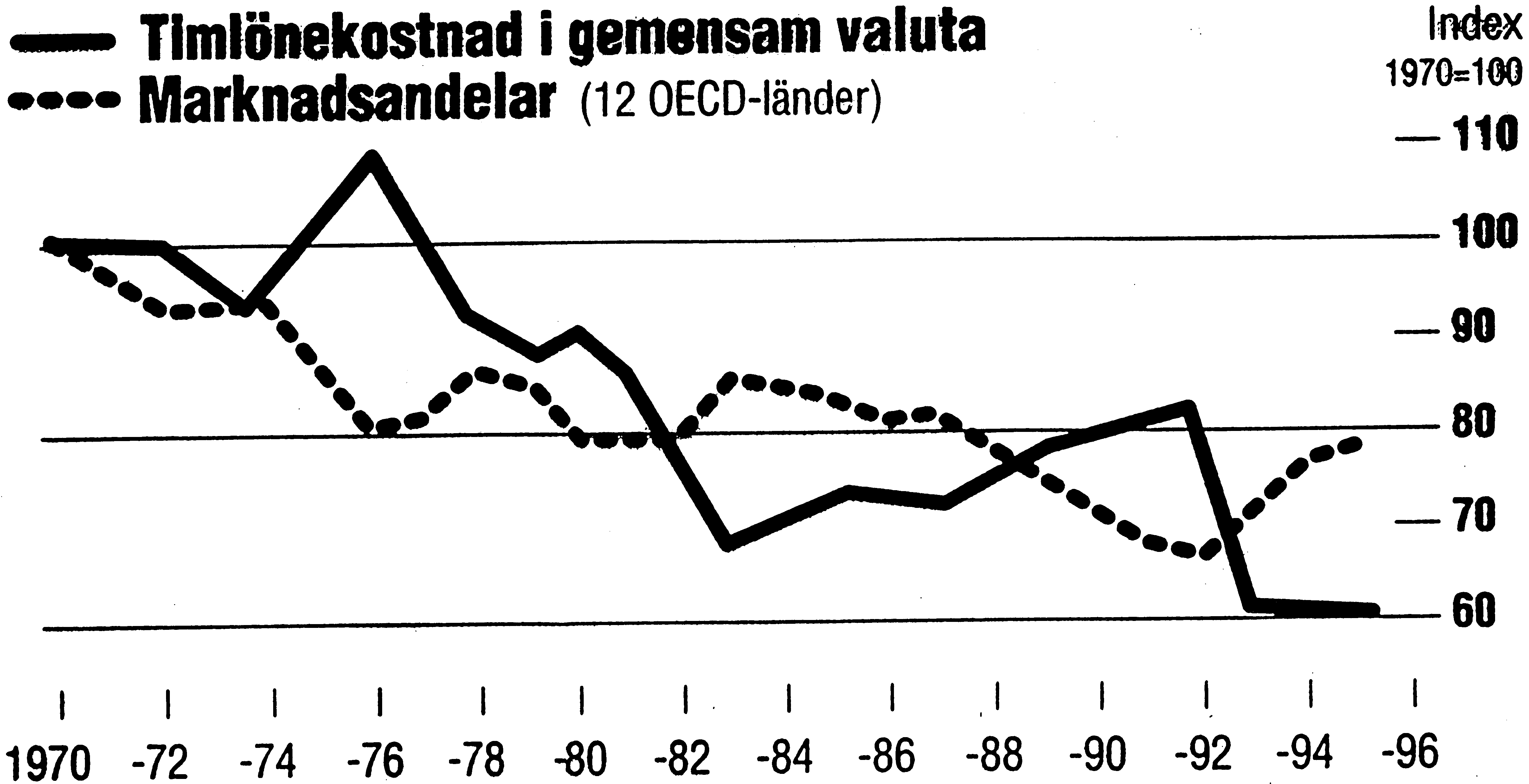 Ulf Jakobsson Diagram 3 vecklingen i hela ekonomin. Detta betyder att den tydliga devalveringscykeln som vi har sett för industrins del går igen när det gäller aktivitetsnivån för hela ekonomin.