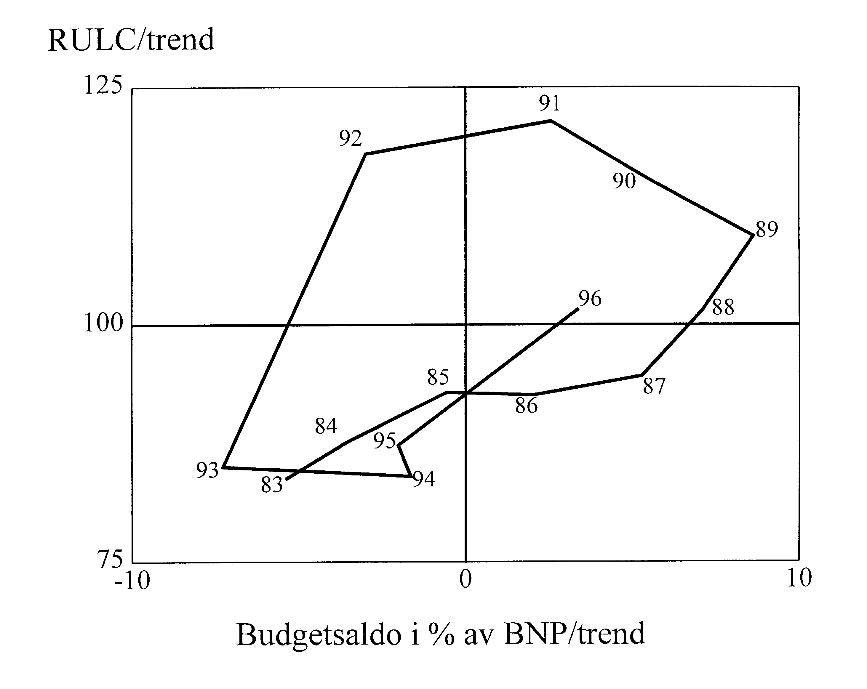 Diagram 5b Devalveringscykeln för budgetsaldot, 1983 1996 Den svenska devalveringscykeln kat destabiliserande. När kostnadskrisen ningar.