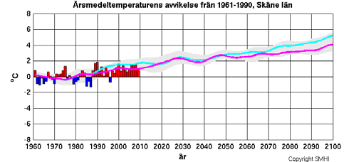 KLIMATFÖRÄNDRINGAR I SKÅNE Klimatet förändras och mycket tyder på att det beror på mänskliga aktiviteter.