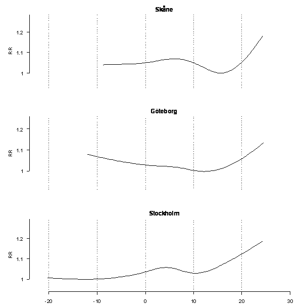 EXTREMTEMPERATURER Perioder med höga temperaturer blir vanligare och de högsta temperaturerna högre än idag, vilket leder till en ökad dödlighet, särskilt för sårbara grupper.