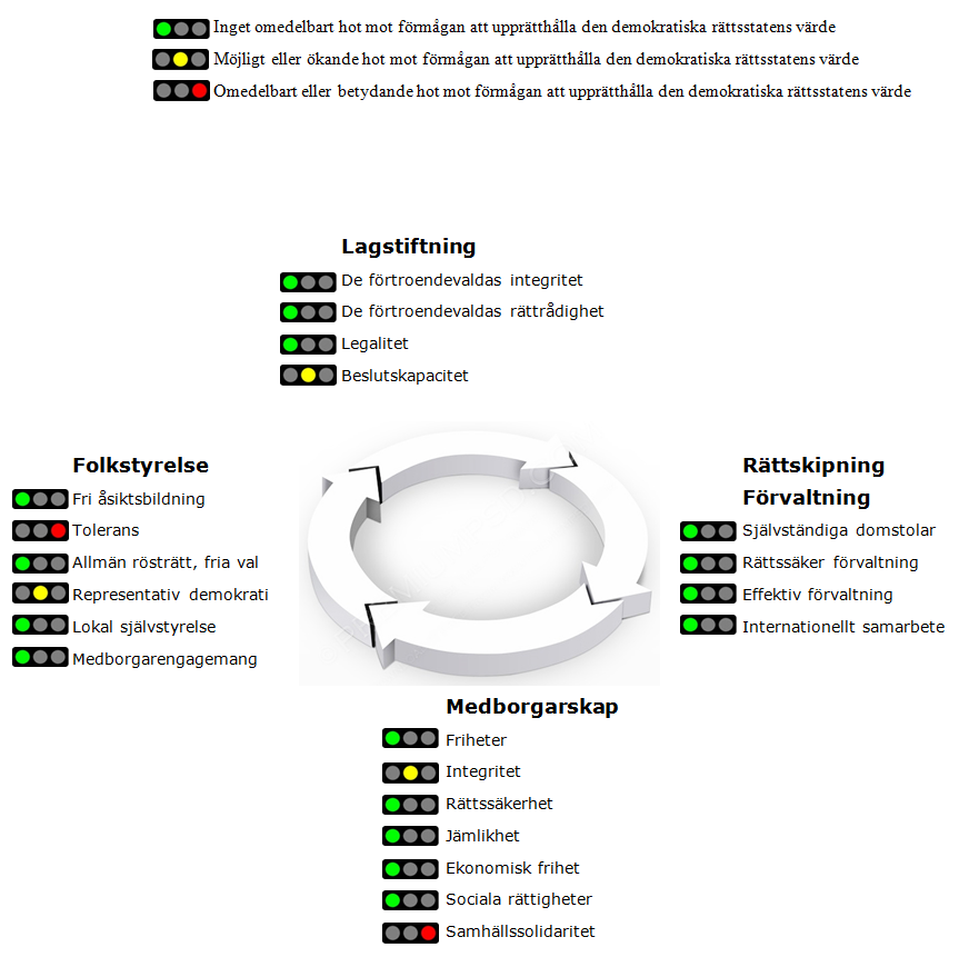 43 6.1.3 Omedelbara eller betydande hot Hatbrott. I Sverige registreras cirka 5 000 hatbrott per år. Brott med främlingsfientliga eller rasistiska motiv är vanligast men även homosexuella är utsatta.