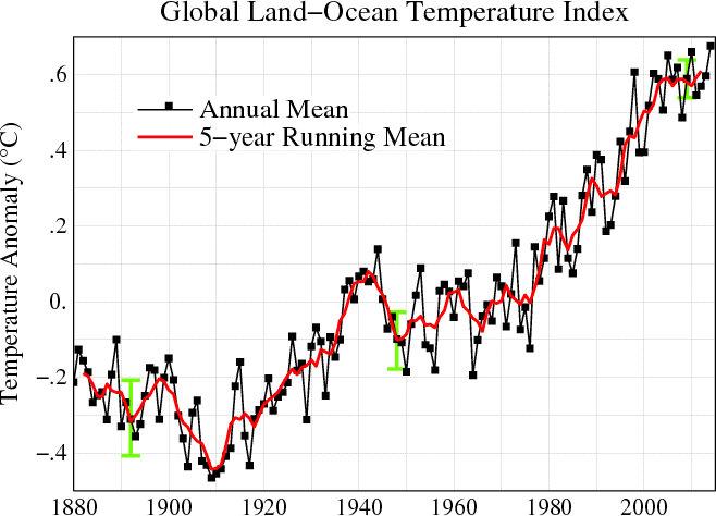 5. En konsekvens av den förväntade temperaturökningen under 2000-talet är en fortsatt höjning av havsnivån, orsakad av en värmeexpansion av havsvattnet och av en smältning av landisar.