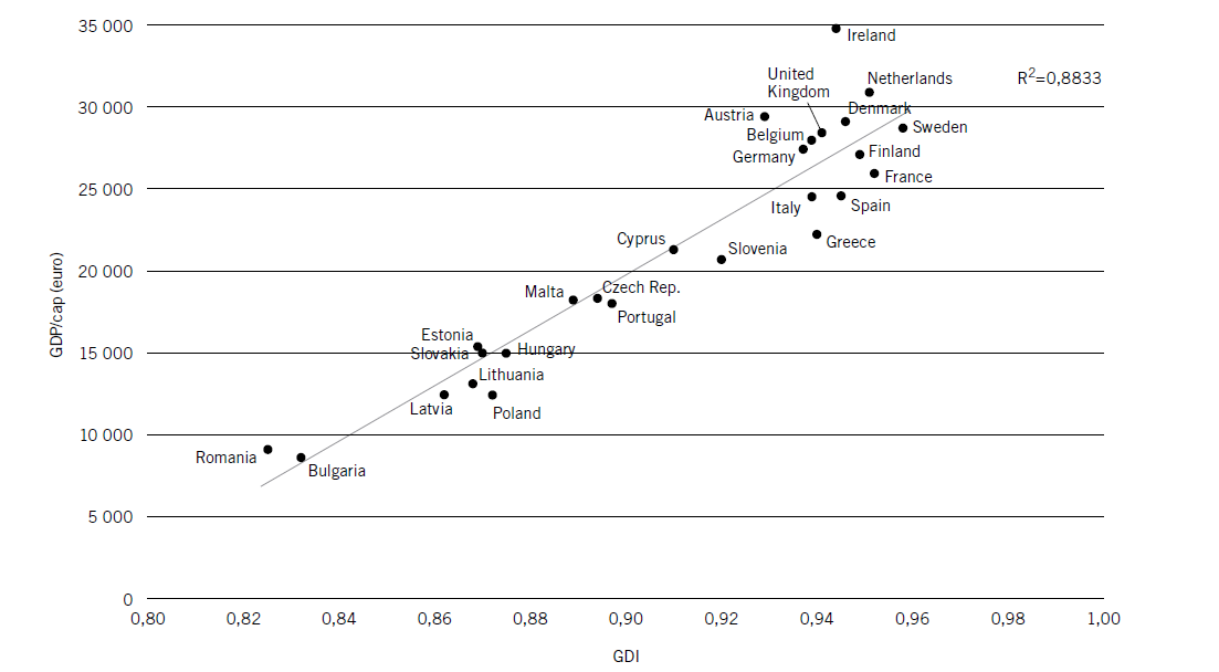 Figur 2. Sambandet mellan jämställdhet och BNP-nivå i Europa, baserat på statistik från år 2007.