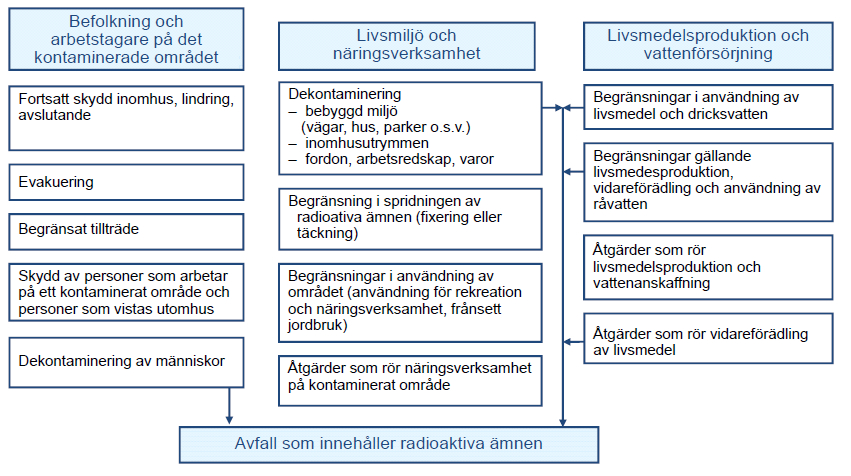 S T U K Fig 4. Skyddsåtgärder i den intermediära fasen av en nödsituation med strålrisk. 4 Åtgärder för befolkningen 4.