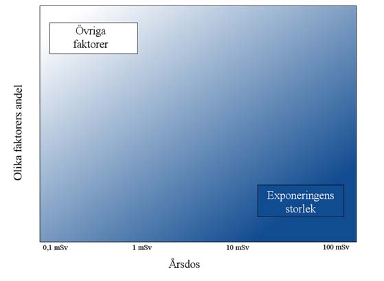 S T U K Fig 2. Betydelsen av exponeringens storlek i förhållande till andra faktorer som påverkar val och beslut om skyddsåtgärder. garna av en förflyttning är större.