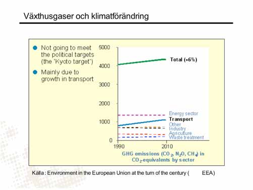 och skogsbruk). Utsläppen ökar, främst beroende på ökade lastbilstransporter, både i absoluta tal och som andel av de totala utsläppen.