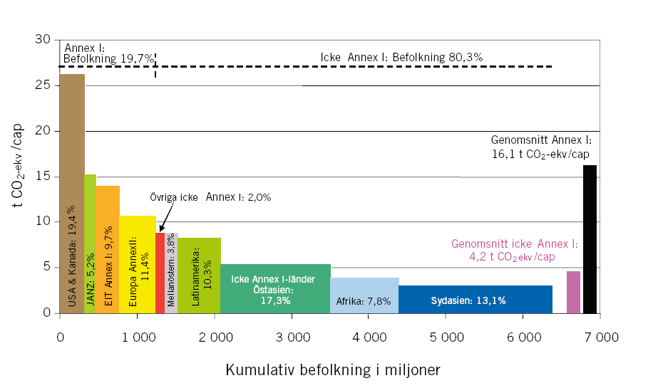 Fördelningen av regionala utsläpp av växthusgaser per capita år 2004 (alla Kyotogaser, även de från markanvändning) mellan befolkningen i olika ländergrupperingar.
