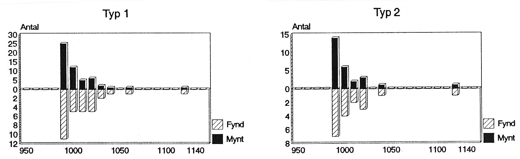 en möjlighet att mer specifikt bestämma en präglingstid. FYNDORT LAND T.P.Q. TYP 1 ÖVR.