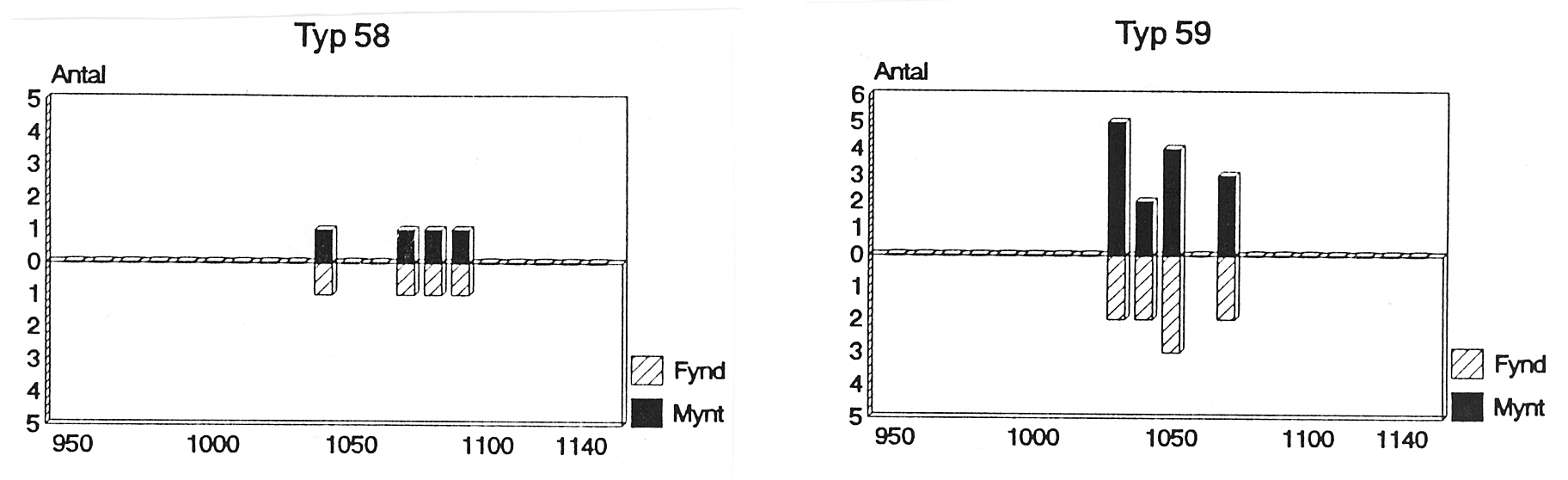därför endast koncentrera mig på de utländska fynd vars t.p.q. inte kan innebära slutmynt, d.v.s alla fynd som inte har t.p.q. 1034 eller 1037.