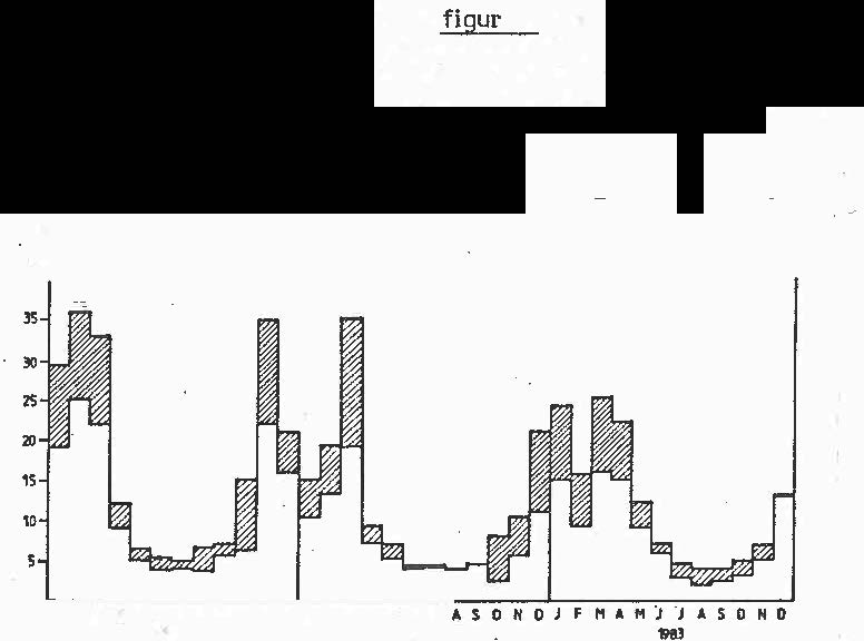 Nederbördens variatin 19811983 Variatinen i vattentirinning ti an fran avrinningsmradet sammanfaer ej med nederbördens variatin, se figur 14.