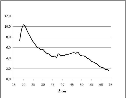 Figur 2 Andel av befolkningen (18 64) med ekonomiskt bistånd (%), 2008 Källa: Egen bearbetning av IFAU-databasen En intressant fråga är naturligtvis varför hushåll behöver ekonomiskt bistånd.