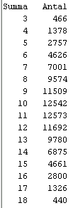 Uppgift 5 public double[] intervall(double[] array, double min, double max) vilken tar en array och ett intervall (min-max) som input och som returnerar en ny array som innehåller de element i