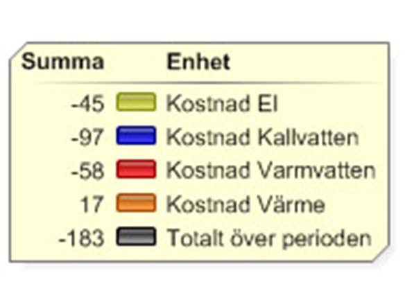 Exemplet Gårdstensbostäder I Gårdsten har 100 % av hyresgästerna individuell mätning av el, värme, varmt och kallt vatten. En viss mängd el, kallt och varmt vatten samt 21 grader C, ingår i hyran.