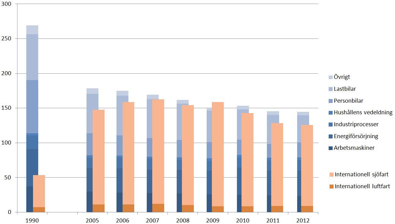 Figur 4.7.2: Utsläpp av kväveoxider 1990 jämfört med 2005-2012. Källa: 1990-2011 (Naturvårdsverket, 2013b) och (Naturvårdsverket, 2013c).