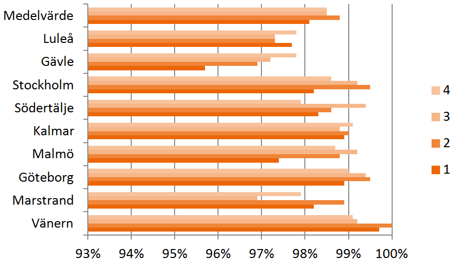 Figur 3.2.9. Tillsammans ger de en översiktlig bild av situationen för sjöfarten på svenskt vatten.