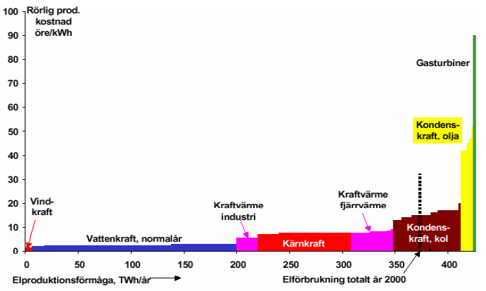 medelmixperspektiv, med låga utsläpp, hade använts. Det kan också anses felaktigt, med motiveringen att marginalproduktionen faktiskt inte täcker all elanvändning.