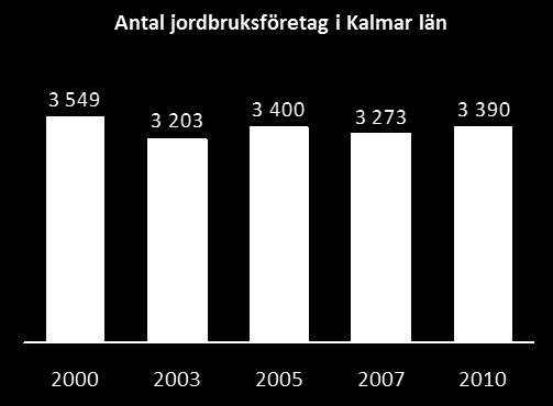De gröna näringarna - jordbruksnäringen Enligt LRF omsatte jordbruksföretagen i Kalmar län 3,8 miljarder kronor 2009 och varje företag sysselsatte i genomsnitt 2,6 personer.