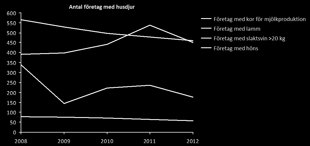 osäkerhetsfaktorer som kan ändra på den utvecklingen men svag lönsamhet är antagligen en bidragande faktor till den bristande rekryteringen av nya lantbrukare.