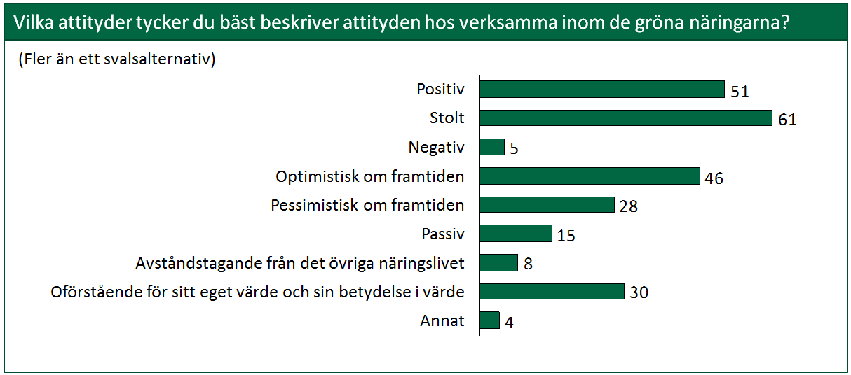 Figur 23. Majoriteten av verksamma inom de gröna näringarna har en positiv och optimistisk syn på sin verksamhet.