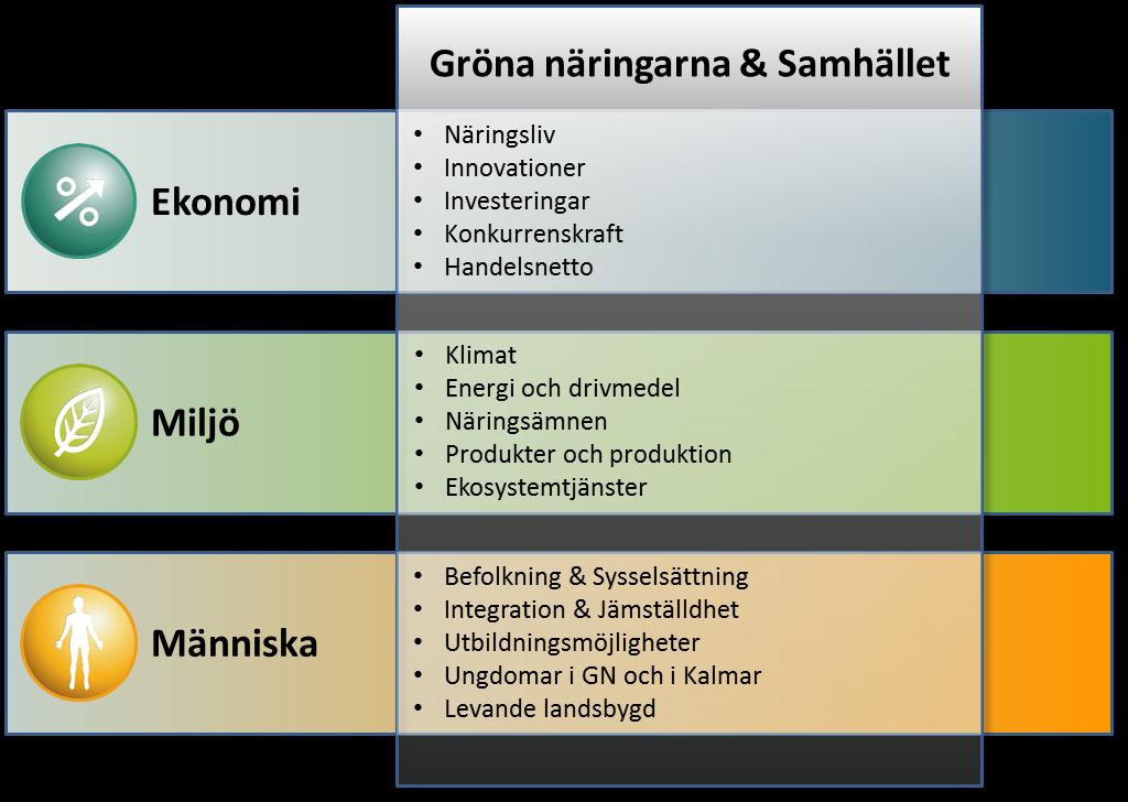 6. Scenarier för de gröna näringarna och Kalmarregionens utveckling Syftet med dessa tre scenarion är att de, precis som hela denna rapport, ska fungera som underlag till fortsatt dialog mellan
