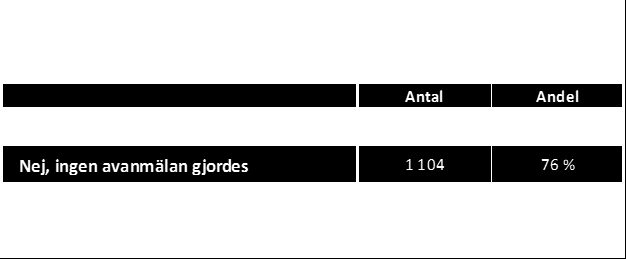 Av tabellen nedan framgår i hur stor andel av dessa som Arbetsförmedlingen gjorde avanmälan omedelbart, inte gjorde någon avanmälan alls eller gjorde avanmälan försent. Tabell 3.