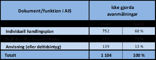 5 visar att Arbetsförmedlingen gjorde avanmälan till arbetslöshetskassan omedelbart, det vill säga från den dag då besöket eller kontakten skulle ha skett, i 18 procent av totalt 1 446 fall då