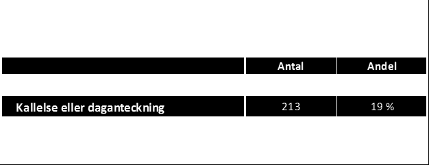 IAF:s granskning visar att i 76 procent av de uteblivna besöken och kontakterna, gjorde Arbetsförmedlingen inte någon avanmälan, trots att avanmälan enligt regelverket skulle ha gjorts.