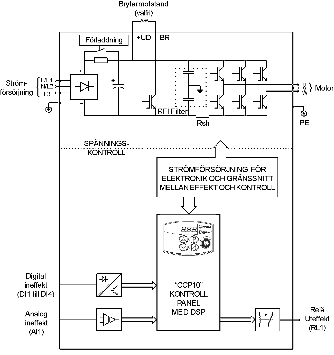 KAPITEL 2 - ALLMÄN INFORMATION 2.3 OM CFW-10 CFW-10 frekvensomriktaren är anpassad till V/F (skala) kontrollmetod.