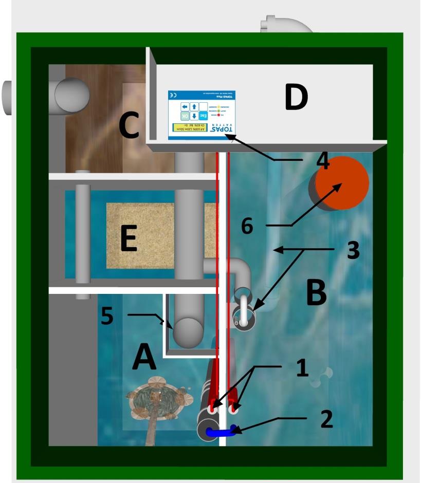 utjämningstank och processtank 2 Råvattenpump 3 Dekanter för utpumpning av renat vatten 4 Operatörspanel 5 Utlopp och eventuellt