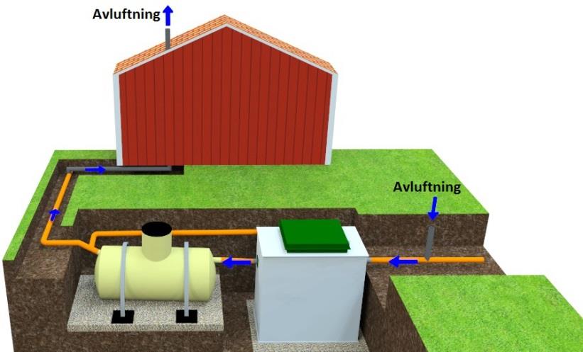 7. Avluftning Avluftningen från reningsverket och (i förekommande fall) grovrenstank skall ske via rör över taknocken. Det är viktigt att även infiltration/markbädden avluftas på lämpligt sätt.