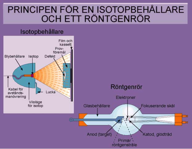 Figur 10-2:2 2.3.4 Detektering av strålning 2.3.4.1 Film En röntgenfilm består av ett transparent ark av cellulosaacetat med ett skikt av silverbromid på båda sidor.