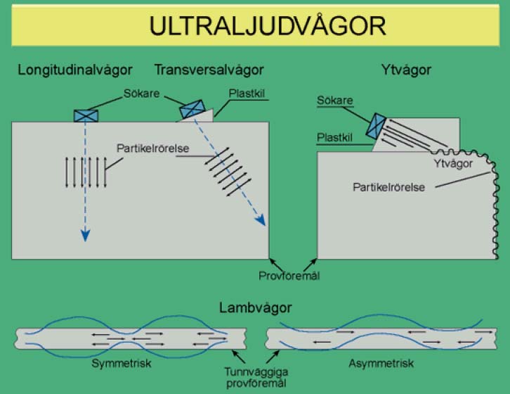 Ytvågor (Rayleigh-vågor) används för att upptäcka ytfel och fel strax under ytan. Dessa vågor förflyttar sig längs plana eller kurvade ytor i relativt tjocka, fasta, homogena detaljer.