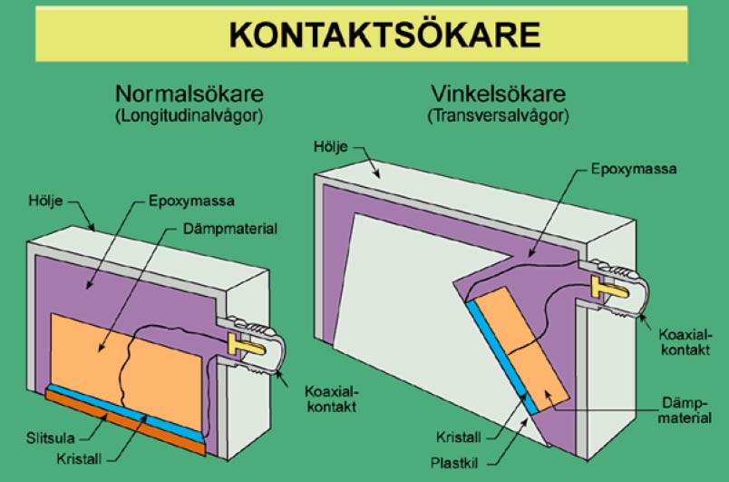 Dessutom är oftast följande specialfunktioner inbyggda i en ultraljudapparat: fördröjt svep dubbla svepfunktioner variabel förstärkning undertryckningsfunktion för störande signaler