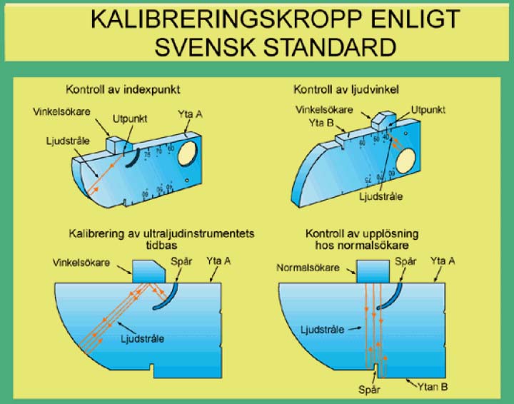 Figur 10-3:5 Referenser kan också vara provkroppar innehållande artificiella och/eller naturliga defekter för direkt bestämning av kassationsgräns.