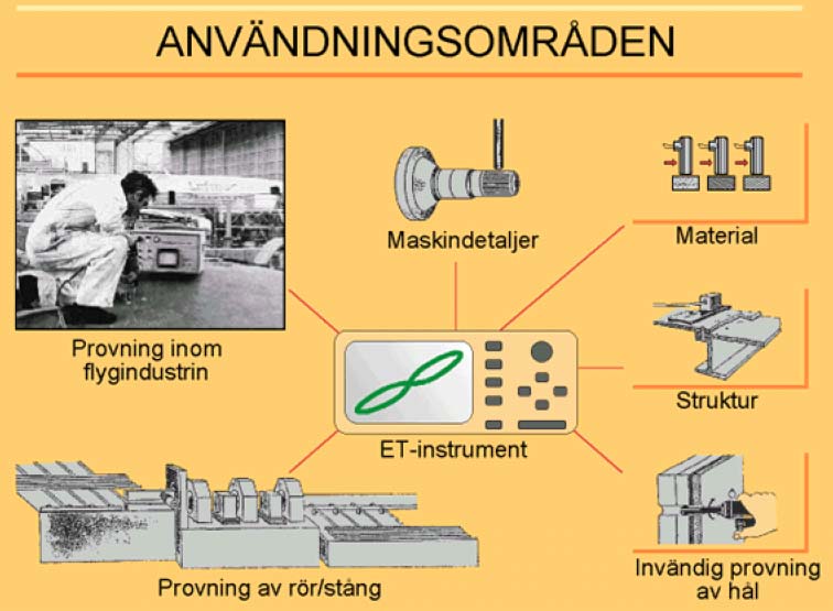 4 Induktivprovning 4.1 Användningsområde 4.1.1 Allmänt Induktivprovning är en metod för oförstörande provning, som används för att söka diskontinuiteter på och under ytan i elektriskt ledande material.