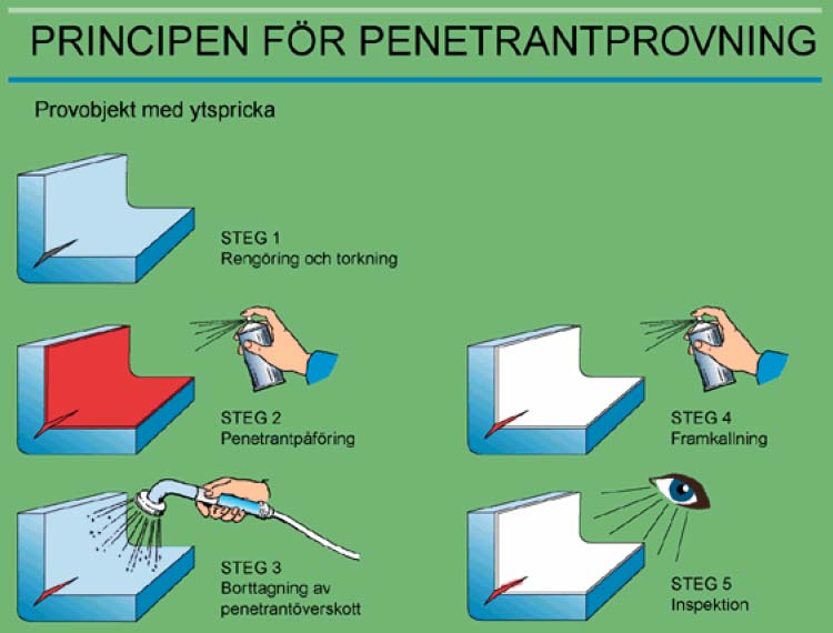 Provningar, som utföres för att garantera kvaliteten på ett objekt med avseende på ytfel, är alltid reglerade i provningsspecifikationer.