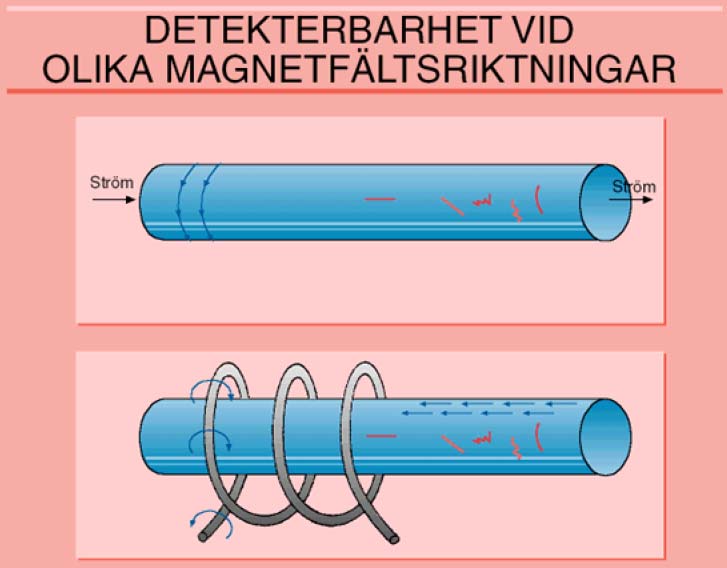 Figur 10-6:3 6.3.2 Polmagnetisering Vid polmagnetisering uppstår ett longitudinellt magnetiskt fält, så att det bildas en nord- och en sydpol i provföremålet.