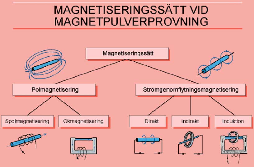 Figur 10-6:4 6.4 Strömtyper Förutom vid magnetisering med induktionsgenomgång kan såväl lik- som växelström användas.