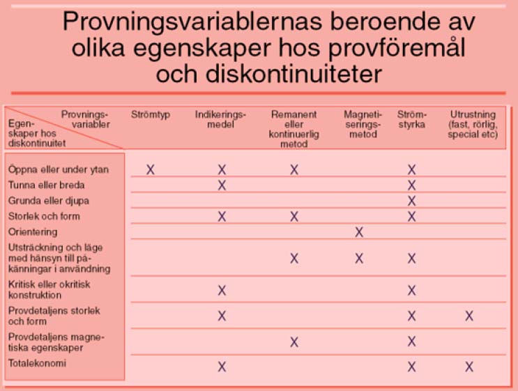 Defektens form och läge avbildas direkt på ytan Metoden kan användas även om provföremålet har ytbeläggning, som t ex färg, eller om en eventuell defekt är fylld med fett eller färg.