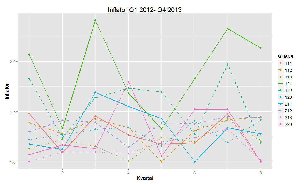 Denna faktor (1,341) kan användas som en inflationsfaktor i skattningsuttrycket (3) 10.