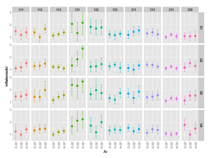 Figur 8.1. Inflationsvikter per kvartal, år och stratum. Punkten är punktskattningen, linjerna markerar övre och nedre konfidensgräns.
