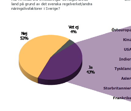 Investeringar gick österut även 2008 Har ni riktat era investeringar till något annat land på grund av det svenska regelverket/andra näringslivsfaktorer i Sverige? Om ja, vart/på grund av vad?