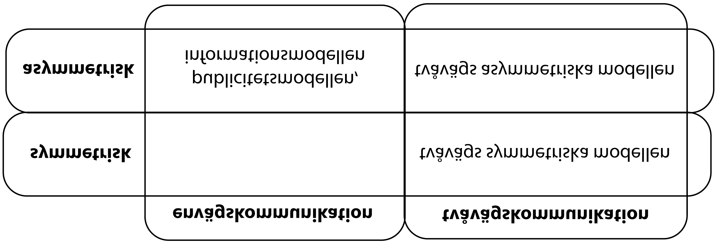 Grovt sett kan vi dela in PR- och informationsverksamhet i fyra olika typer.