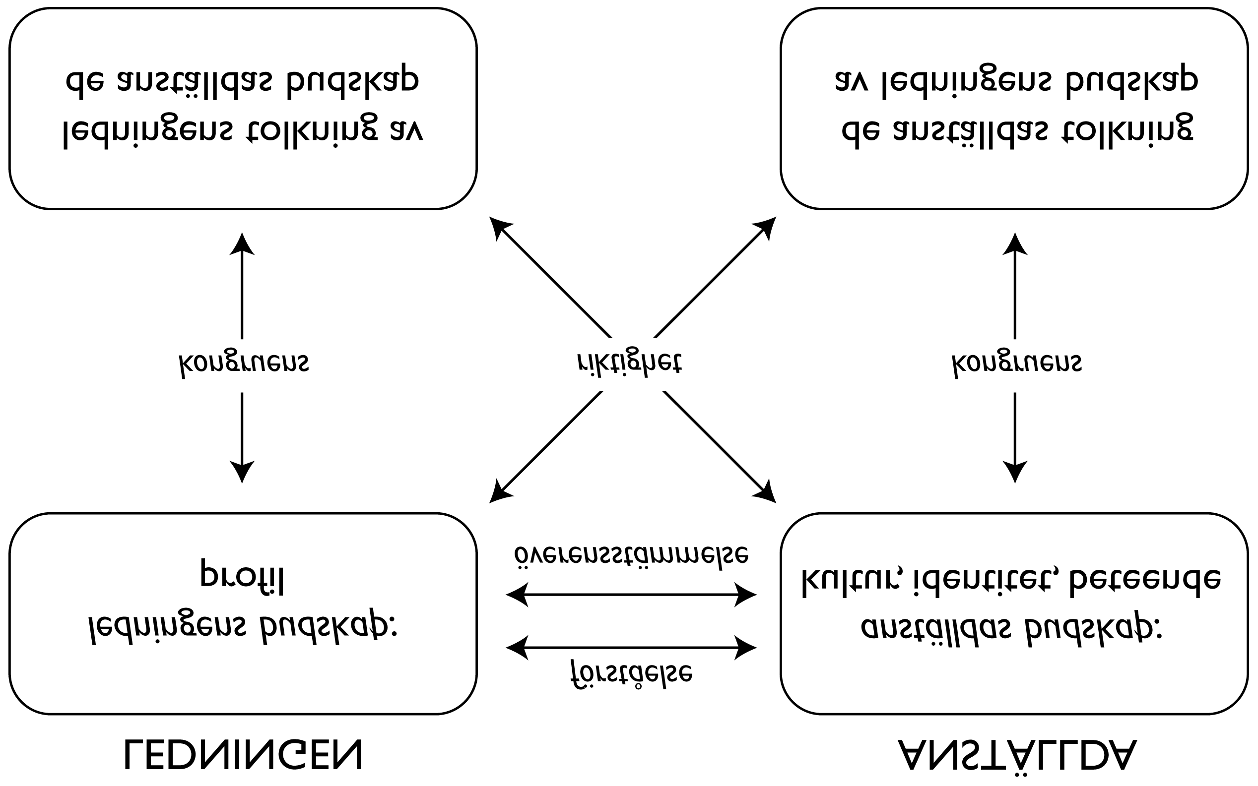 Figur 7. Samverkansmodellen (coorientation model) 59. För det första är det viktigt att det finns en förståelse mellan de olika parternas uppfattningar.