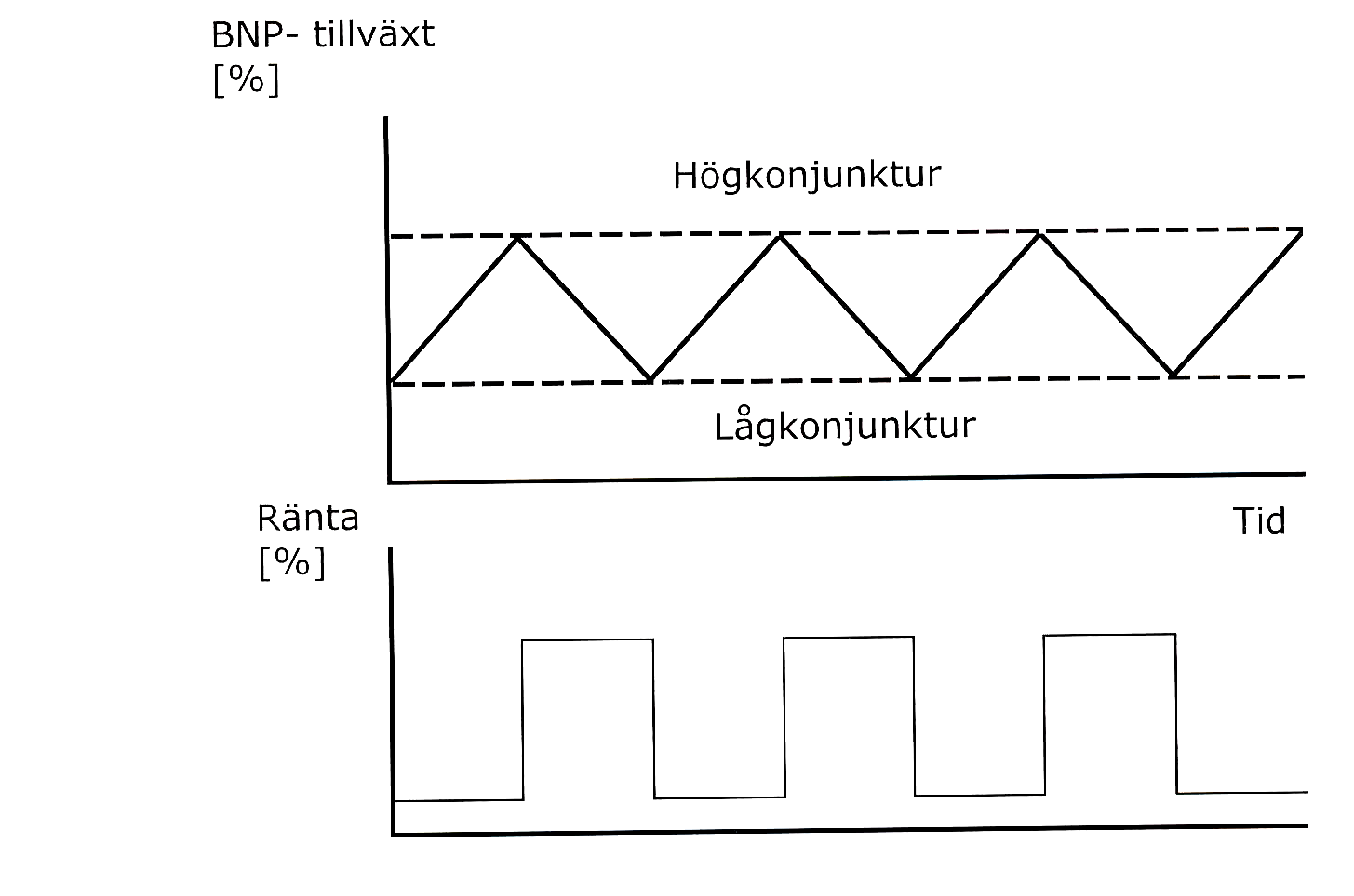 Vid högkonjunktur riskerar dock inflationen att dra iväg, vilket riskerar att försämra valutans värde.