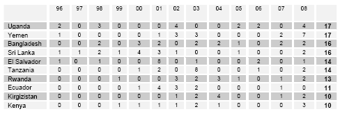 Från följande 50 länder har kommit färre än 10 barn under den här perioden: Benin, Brasilien, Burkina Faso, Chile, Egypten, Ekvatorialguinea, Elfenbenskusten, Estland, Filipinerna, Gambia, Ghana,