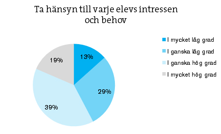 På dessa och flera andra skolor är lärarnas arbete med att fånga upp elevernas intressen och erfarenheter också synligt i de lektioner som Skolinspektionen observerar.